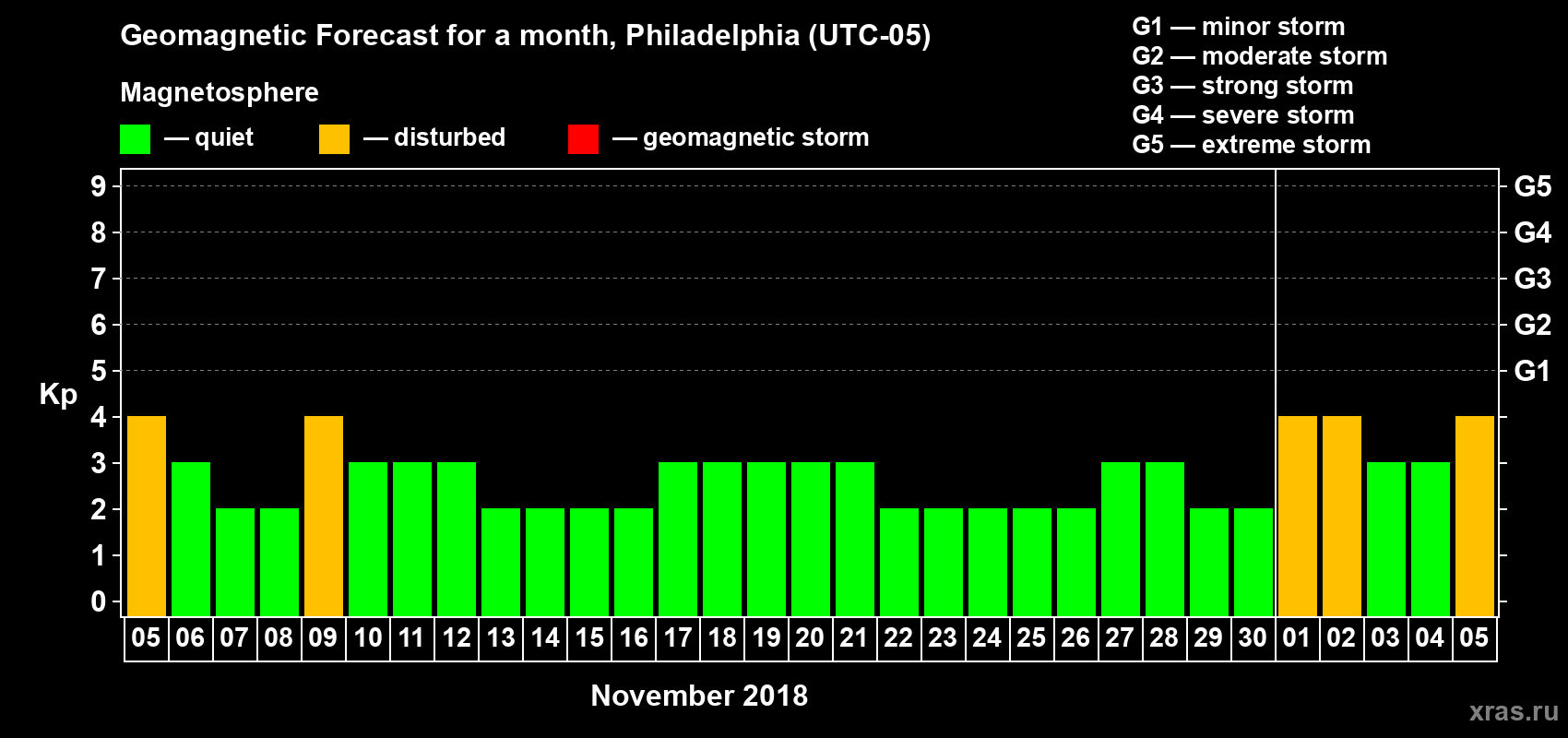 Forecast of the daily maximal value of geomagnetic index Kp for <b>1 month</b> (31 days) <b>from Nov 05, 2018 to Dec 05, 2018</b>