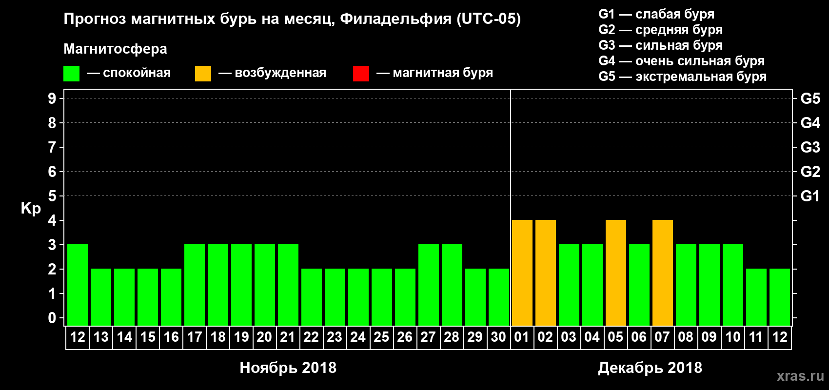 Прогноз максимального суточного геомагнитного индекса Kp на <b>1 месяц</b> (31 день) <b>с 12 ноября по 12 декабря 2018 г</b>