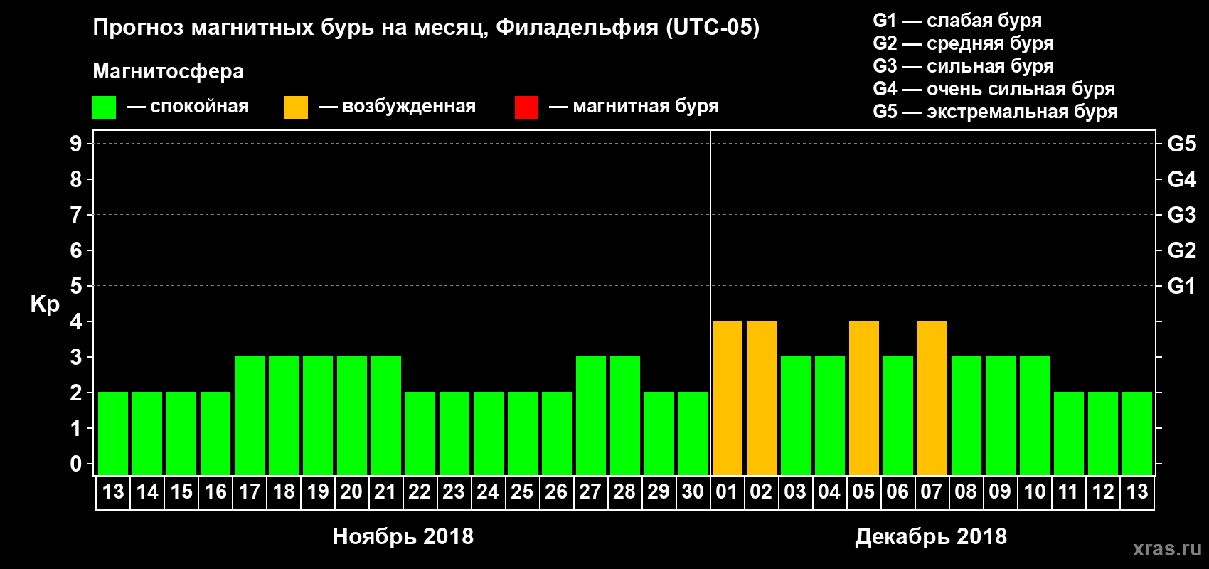 Прогноз максимального суточного геомагнитного индекса Kp на <b>1 месяц</b> (31 день) <b>с 13 ноября по 13 декабря 2018 г</b>