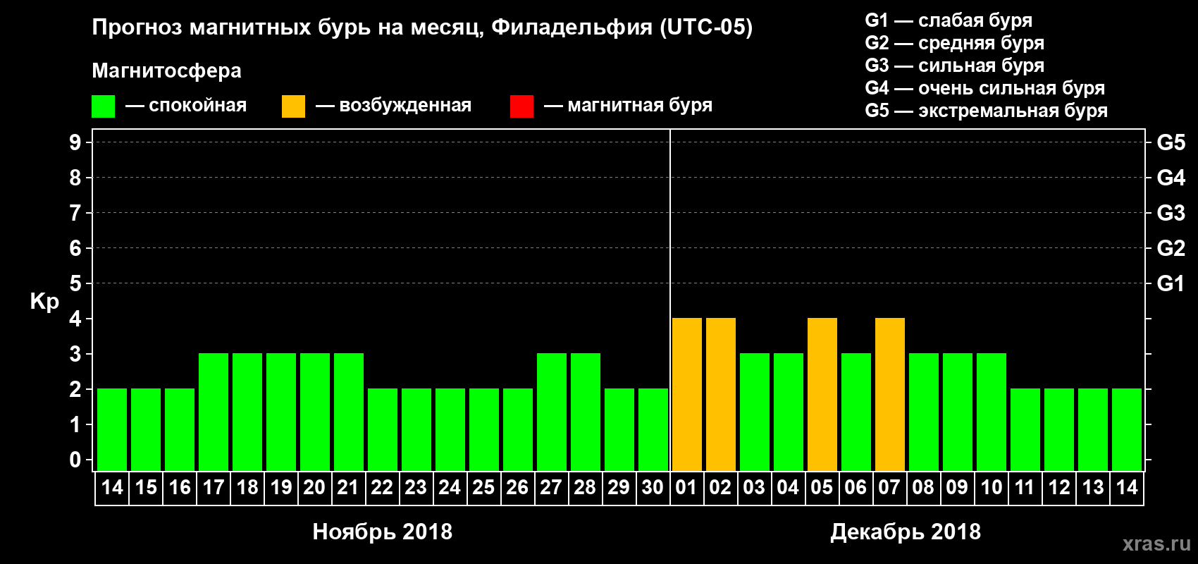 Прогноз максимального суточного геомагнитного индекса Kp на <b>1 месяц</b> (31 день) <b>с 14 ноября по 14 декабря 2018 г</b>