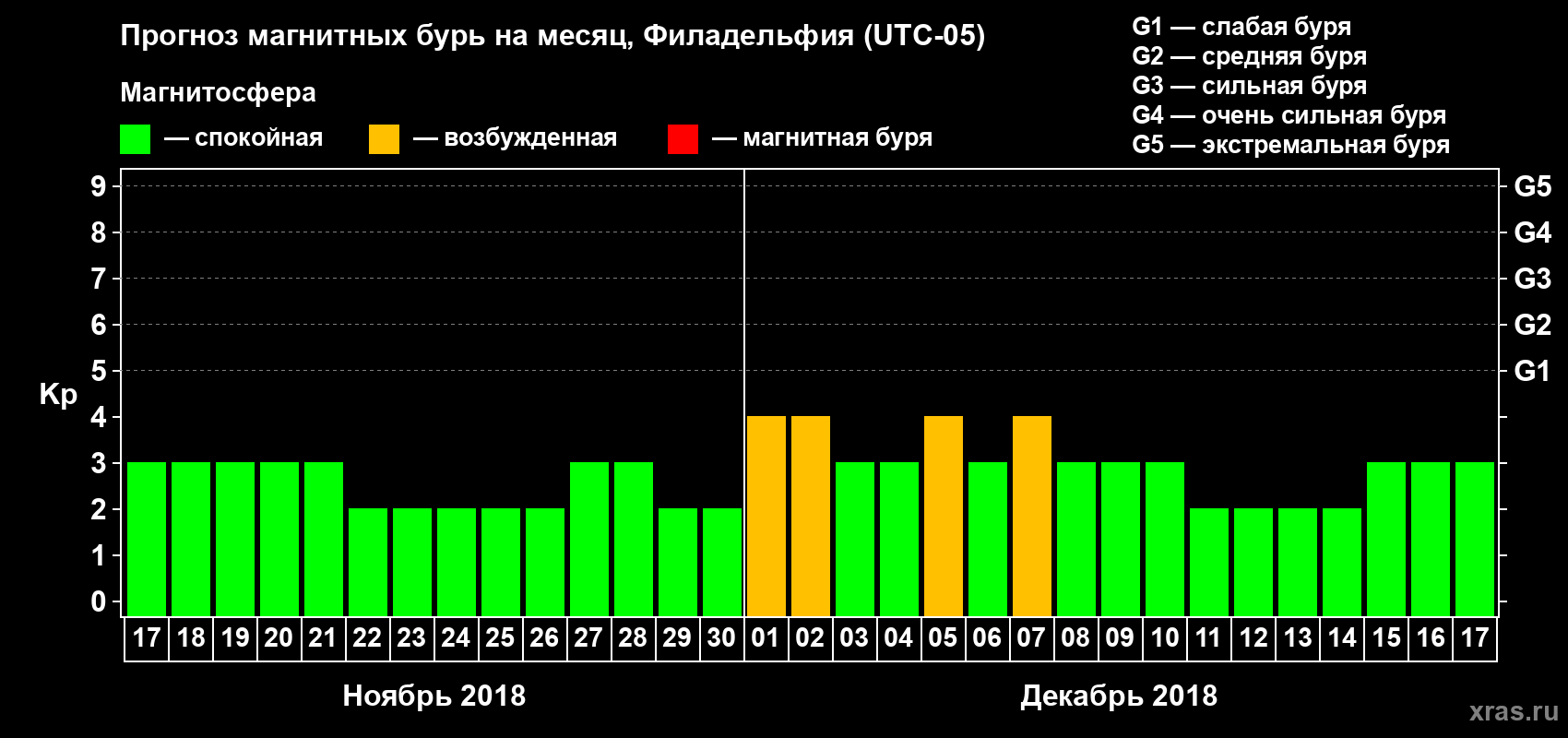 Прогноз максимального суточного геомагнитного индекса Kp на <b>1 месяц</b> (31 день) <b>с 17 ноября по 17 декабря 2018 г</b>