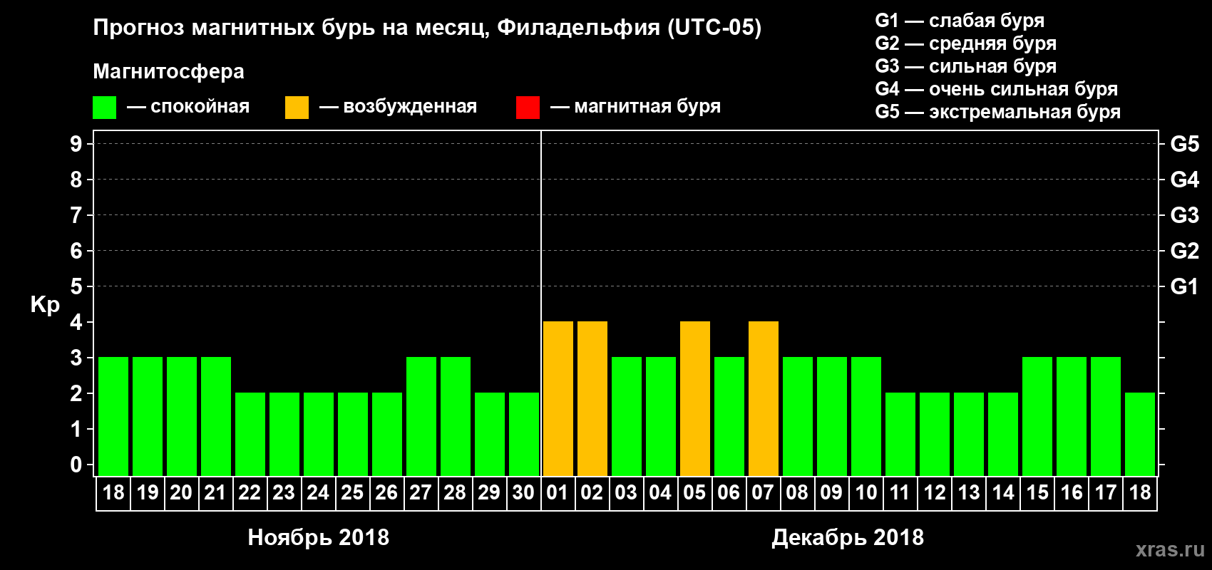 Прогноз максимального суточного геомагнитного индекса Kp на <b>1 месяц</b> (31 день) <b>с 18 ноября по 18 декабря 2018 г</b>