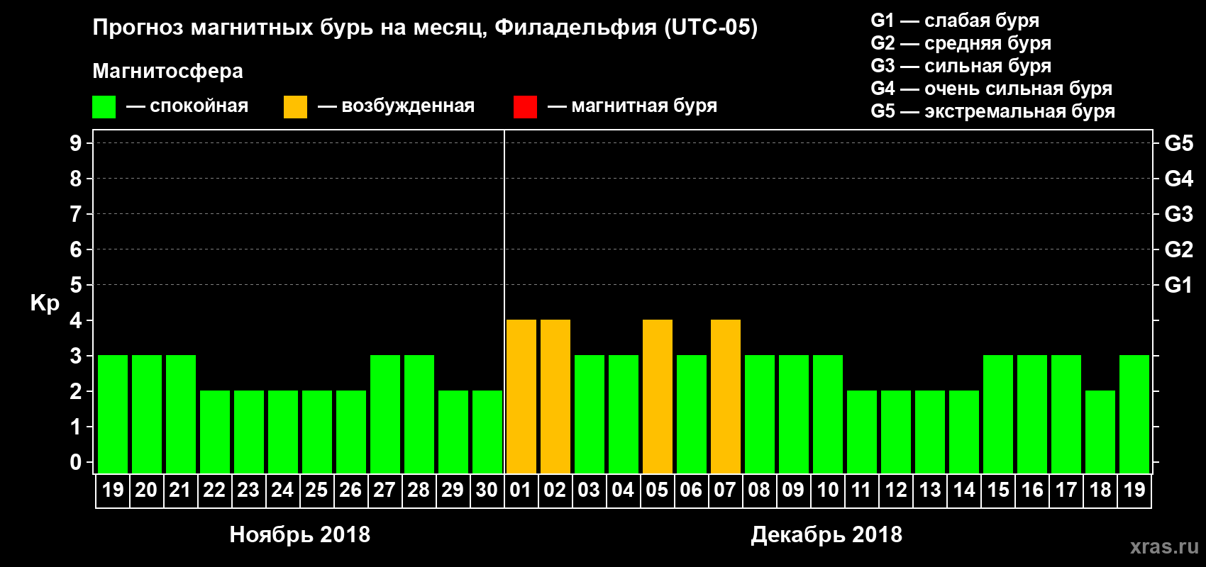 Прогноз максимального суточного геомагнитного индекса Kp на <b>1 месяц</b> (31 день) <b>с 19 ноября по 19 декабря 2018 г</b>