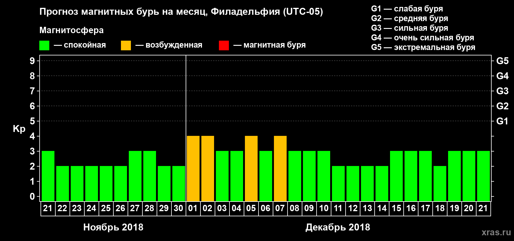 Прогноз максимального суточного геомагнитного индекса Kp на <b>1 месяц</b> (31 день) <b>с 21 ноября по 21 декабря 2018 г</b>