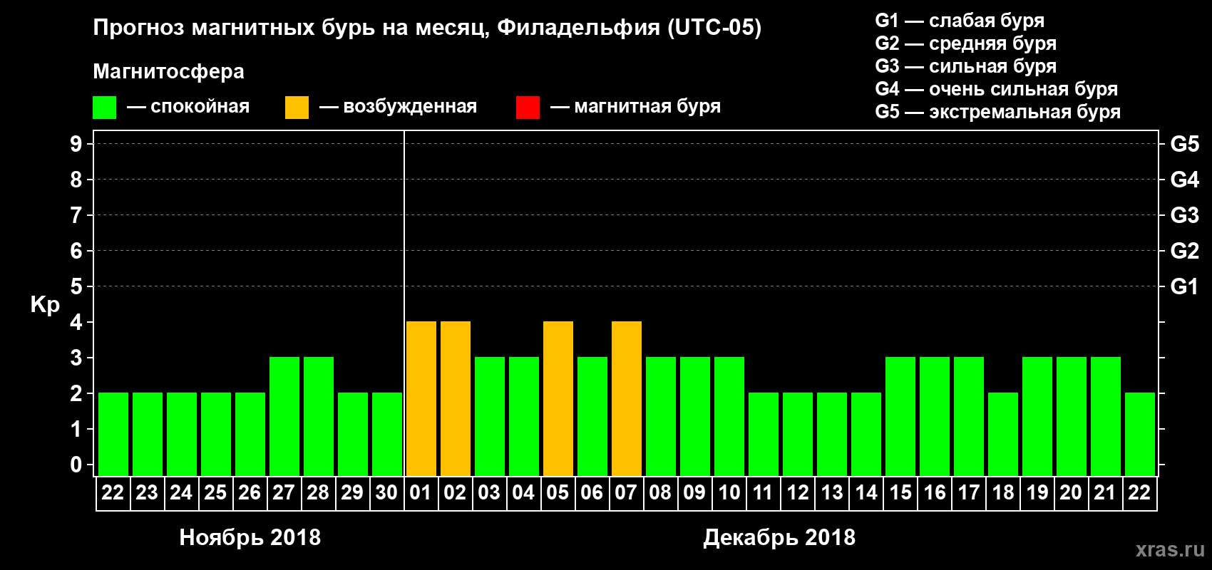 Прогноз максимального суточного геомагнитного индекса Kp на <b>1 месяц</b> (31 день) <b>с 22 ноября по 22 декабря 2018 г</b>