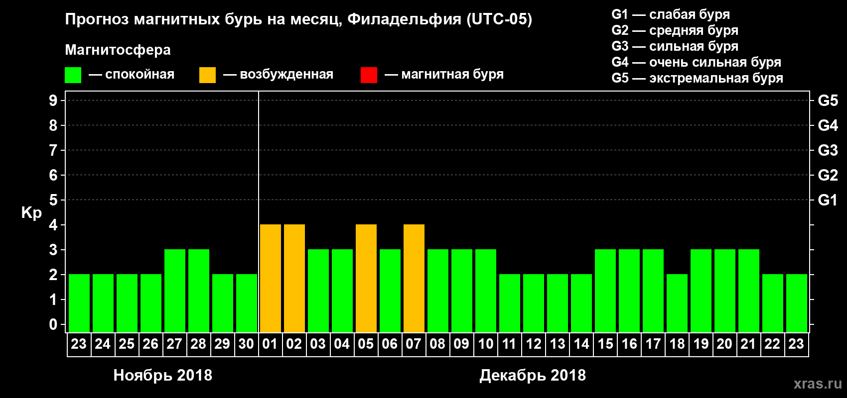 Прогноз максимального суточного геомагнитного индекса Kp на <b>1 месяц</b> (31 день) <b>с 23 ноября по 23 декабря 2018 г</b>