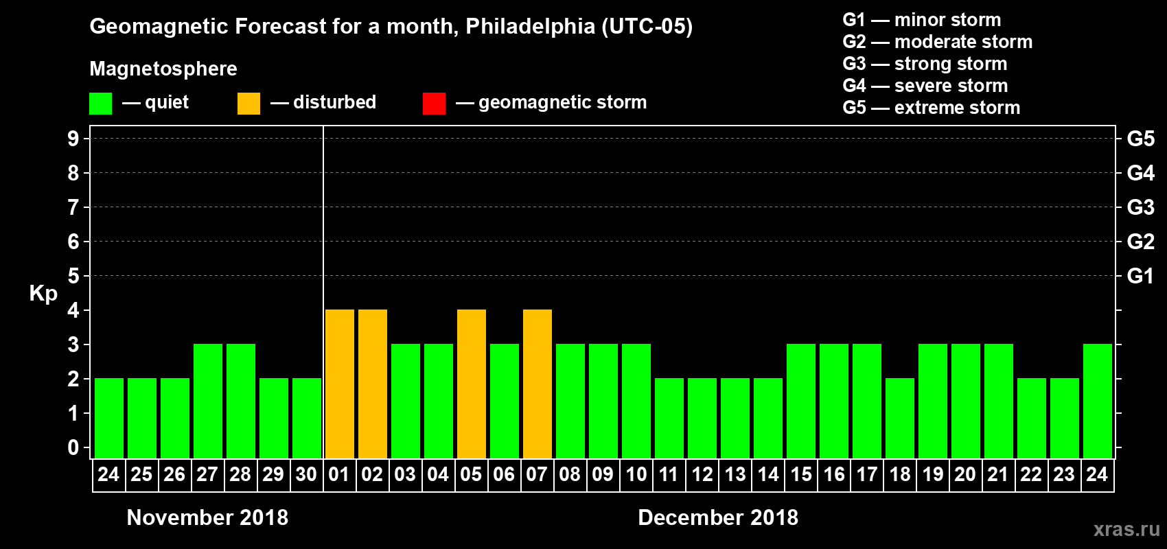 Forecast of the daily maximal value of geomagnetic index Kp for <b>1 month</b> (31 days) <b>from Nov 24, 2018 to Dec 24, 2018</b>