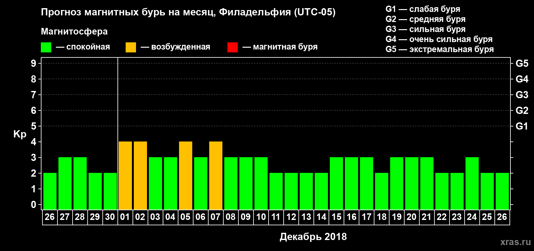 Прогноз максимального суточного геомагнитного индекса Kp на <b>1 месяц</b> (31 день) <b>с 26 ноября по 26 декабря 2018 г</b>