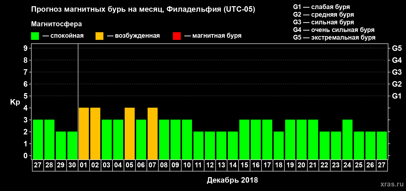 Прогноз максимального суточного геомагнитного индекса Kp на <b>1 месяц</b> (31 день) <b>с 27 ноября по 27 декабря 2018 г</b>