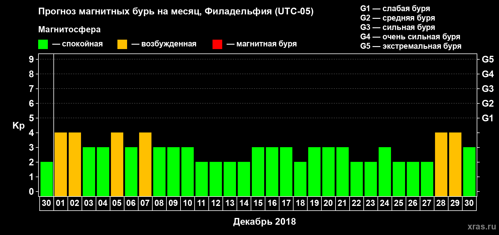 Прогноз максимального суточного геомагнитного индекса Kp на <b>1 месяц</b> (31 день) <b>с 30 ноября по 30 декабря 2018 г</b>