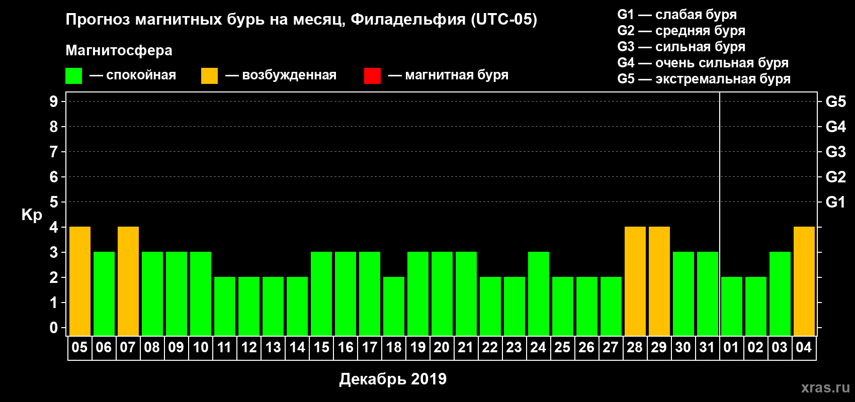 Прогноз максимального суточного геомагнитного индекса Kp на <b>1 месяц</b> (31 день) <b>с 05 декабря 2018 г по 04 января 2019 г</b>