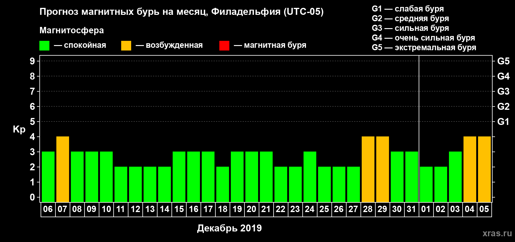 Прогноз максимального суточного геомагнитного индекса Kp на <b>1 месяц</b> (31 день) <b>с 06 декабря 2018 г по 05 января 2019 г</b>