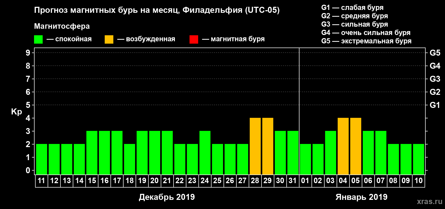 Прогноз максимального суточного геомагнитного индекса Kp на <b>1 месяц</b> (31 день) <b>с 11 декабря 2018 г по 10 января 2019 г</b>