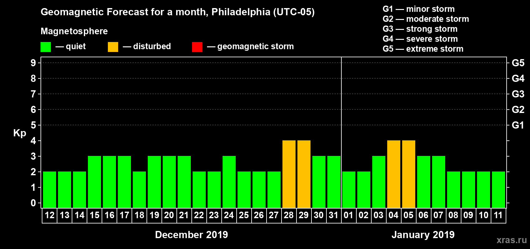 Forecast of the daily maximal value of geomagnetic index Kp for <b>1 month</b> (31 days) <b>from Dec 12, 2018 to Jan 11, 2019</b>