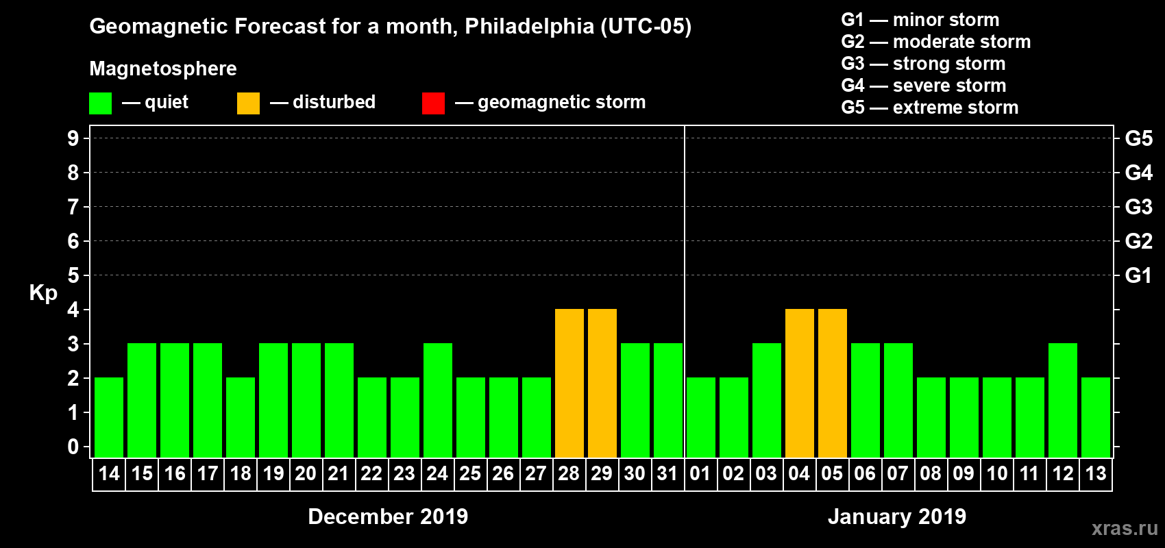 Forecast of the daily maximal value of geomagnetic index Kp for <b>1 month</b> (31 days) <b>from Dec 14, 2018 to Jan 13, 2019</b>
