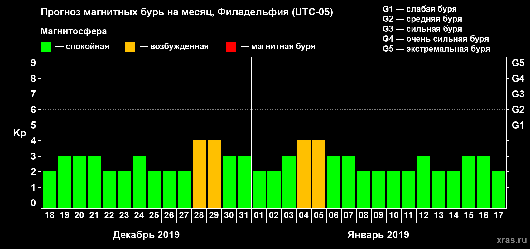 Прогноз максимального суточного геомагнитного индекса Kp на <b>1 месяц</b> (31 день) <b>с 18 декабря 2018 г по 17 января 2019 г</b>