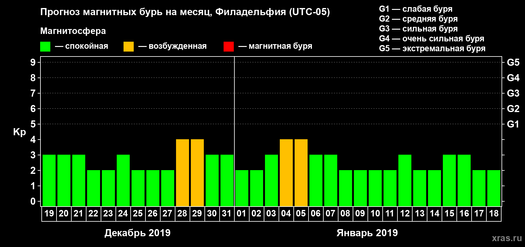 Прогноз максимального суточного геомагнитного индекса Kp на <b>1 месяц</b> (31 день) <b>с 19 декабря 2018 г по 18 января 2019 г</b>