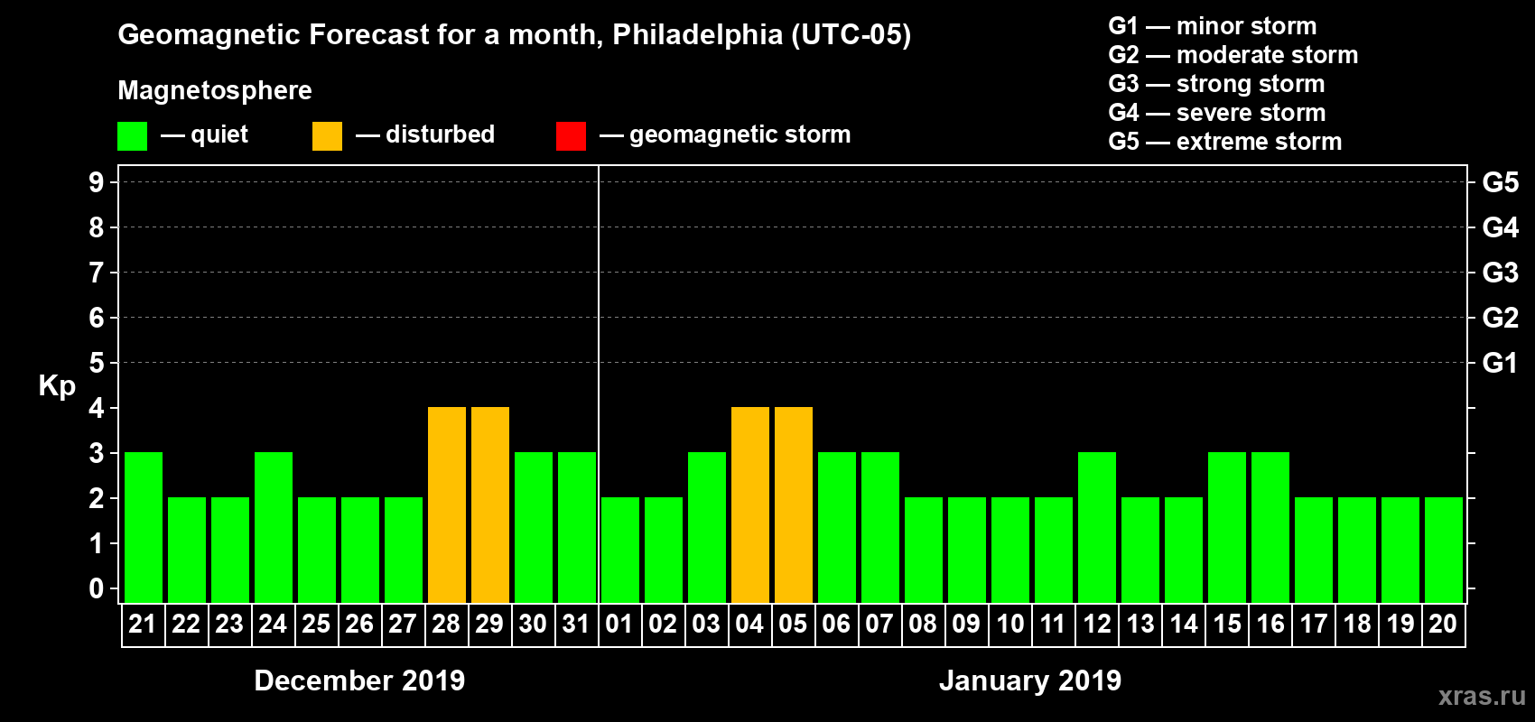 Forecast of the daily maximal value of geomagnetic index Kp for <b>1 month</b> (31 days) <b>from Dec 21, 2018 to Jan 20, 2019</b>