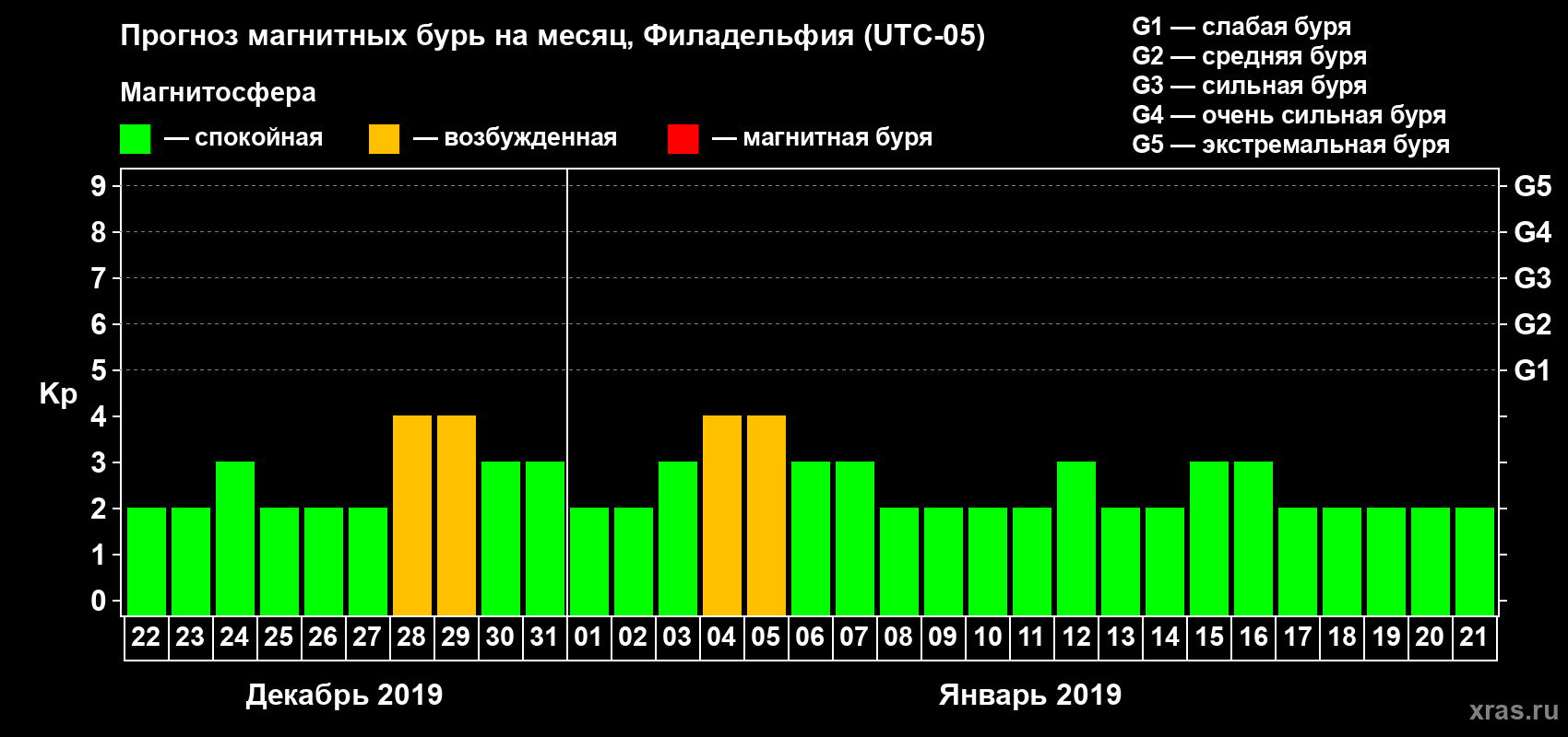 Прогноз максимального суточного геомагнитного индекса Kp на <b>1 месяц</b> (31 день) <b>с 22 декабря 2018 г по 21 января 2019 г</b>