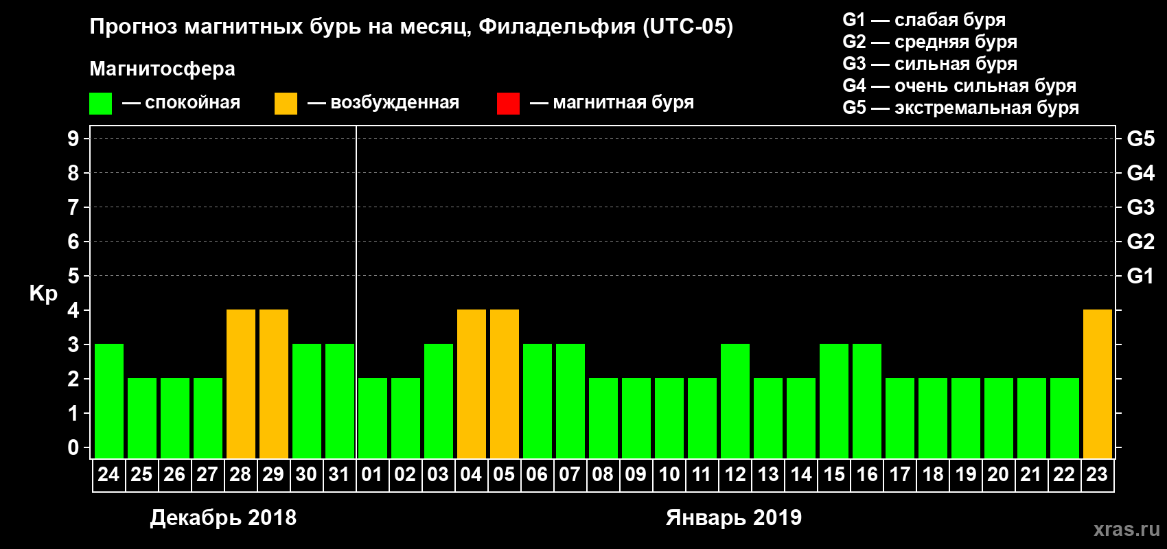 Прогноз максимального суточного геомагнитного индекса Kp на <b>1 месяц</b> (31 день) <b>с 24 декабря 2018 г по 23 января 2019 г</b>