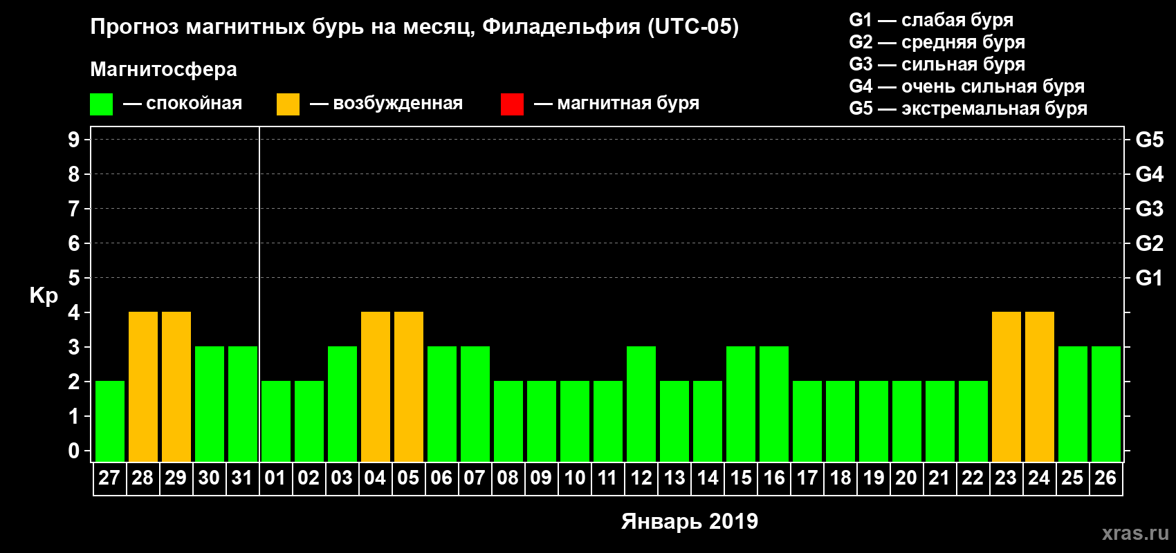 Прогноз максимального суточного геомагнитного индекса Kp на <b>1 месяц</b> (31 день) <b>с 27 декабря 2018 г по 26 января 2019 г</b>