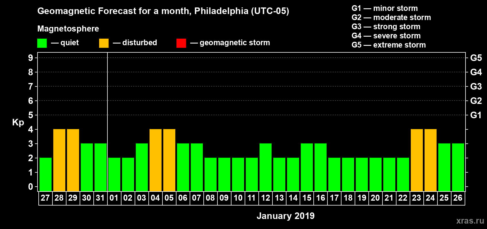 Forecast of the daily maximal value of geomagnetic index Kp for <b>1 month</b> (31 days) <b>from Dec 27, 2018 to Jan 26, 2019</b>