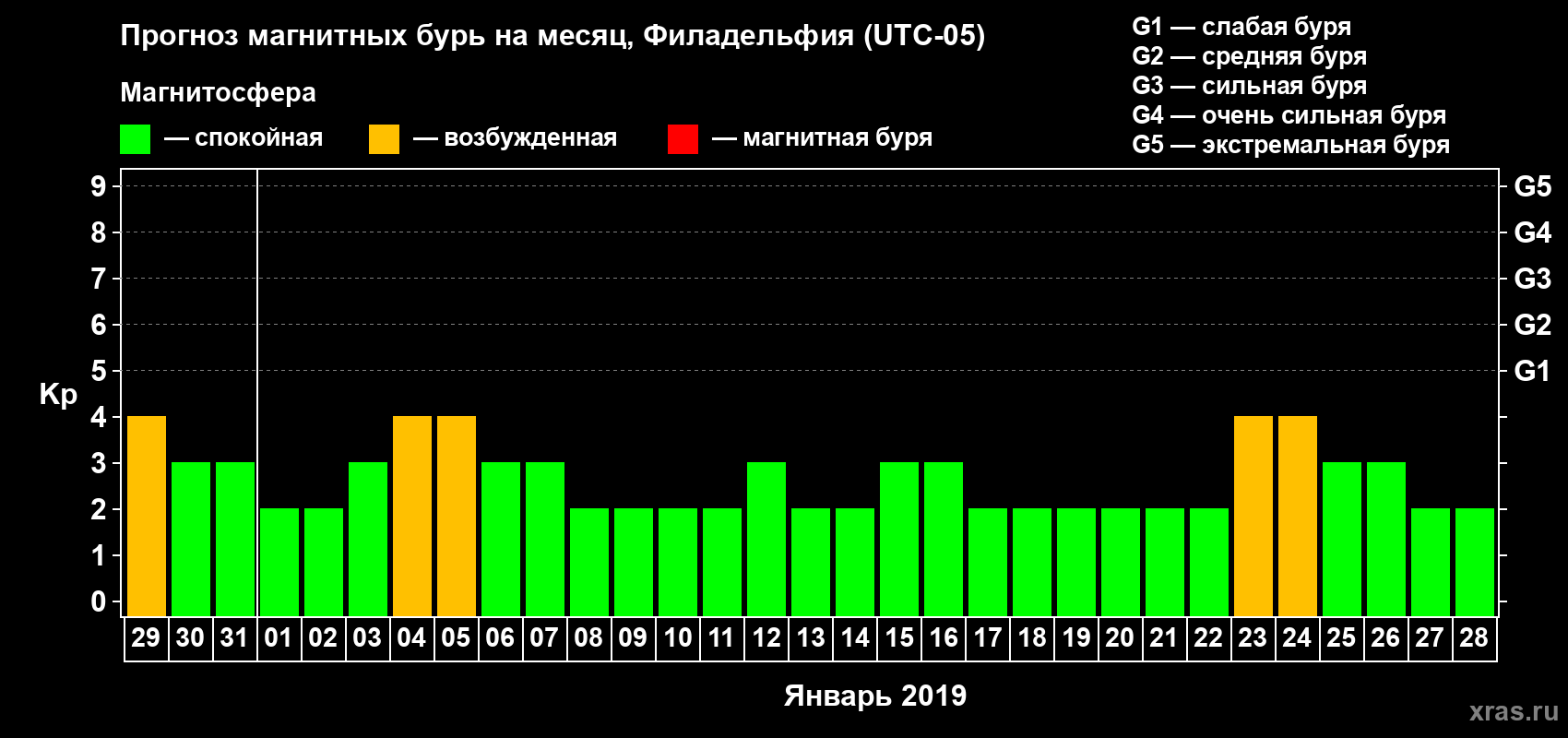 Прогноз максимального суточного геомагнитного индекса Kp на <b>1 месяц</b> (31 день) <b>с 29 декабря 2018 г по 28 января 2019 г</b>