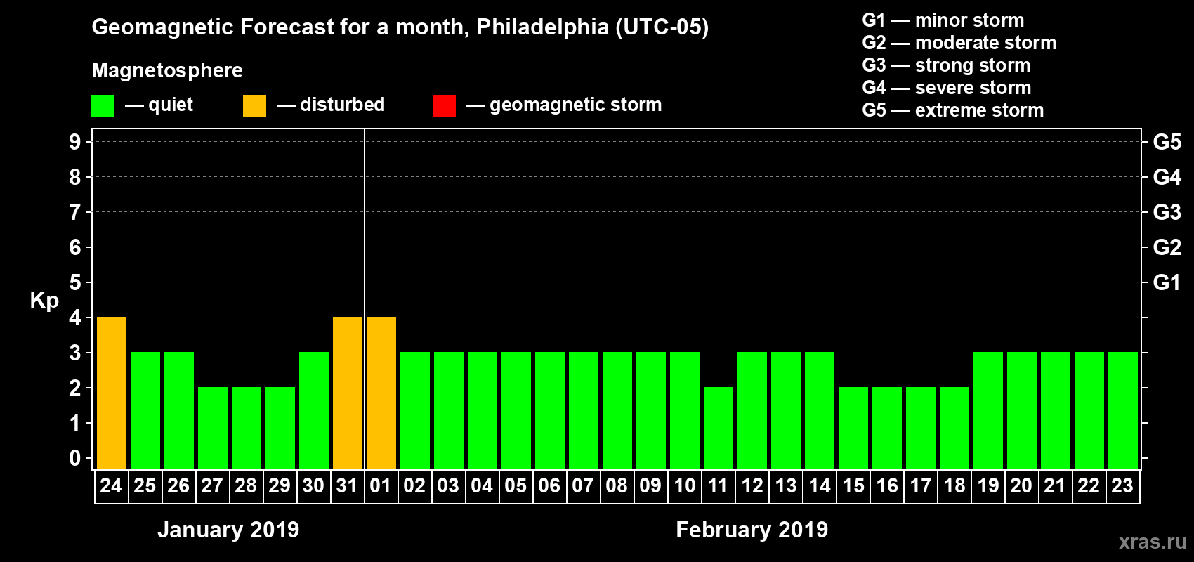 Forecast of the daily maximal value of geomagnetic index Kp for <b>1 month</b> (31 days) <b>from Jan 24, 2019 to Feb 23, 2019</b>