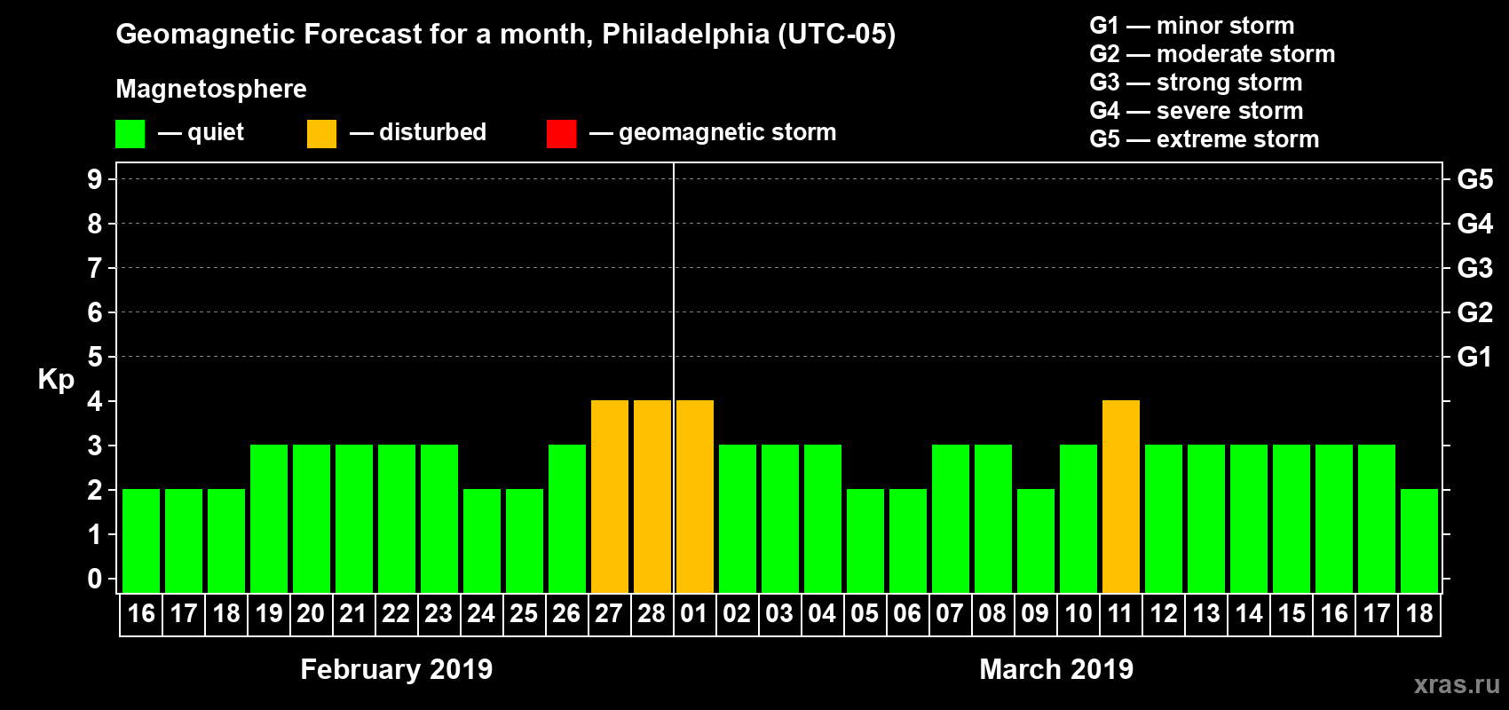 Forecast of the daily maximal value of geomagnetic index Kp for <b>1 month</b> (31 days) <b>from Feb 16, 2019 to Mar 18, 2019</b>