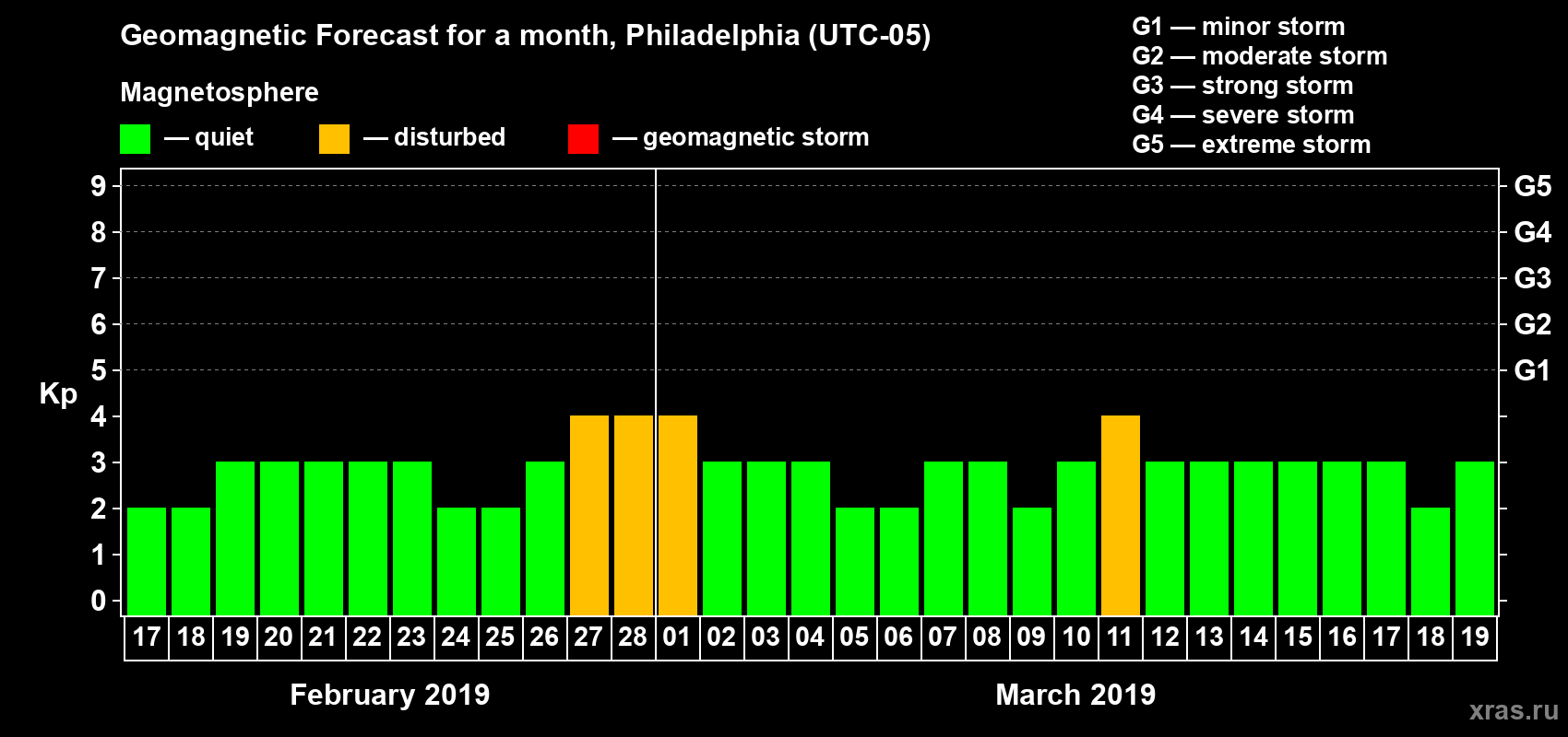 Forecast of the daily maximal value of geomagnetic index Kp for <b>1 month</b> (31 days) <b>from Feb 17, 2019 to Mar 19, 2019</b>