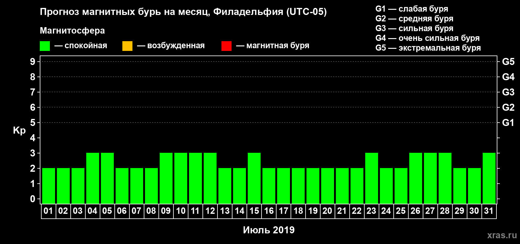 Прогноз максимального суточного геомагнитного индекса Kp на <b>1 месяц</b> (31 день) <b>с 01 июля по 31 июля 2019 г</b>