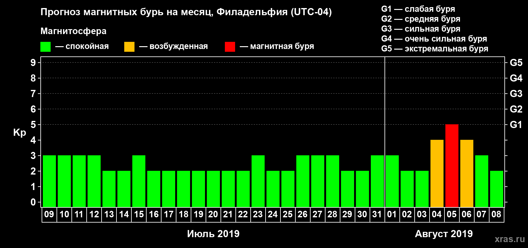 Прогноз максимального суточного геомагнитного индекса Kp на <b>1 месяц</b> (31 день) <b>с 09 июля по 08 августа 2019 г</b>