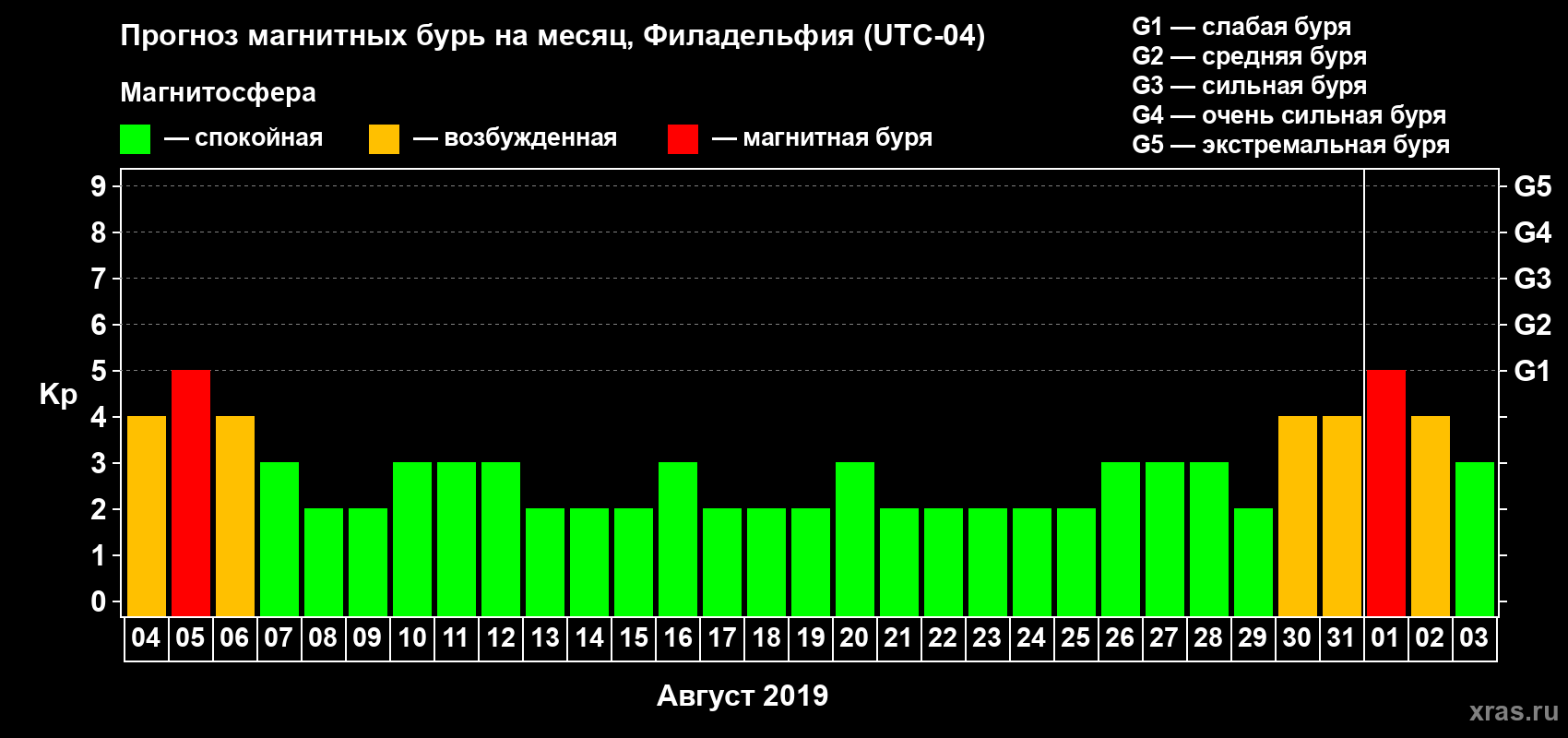 Прогноз максимального суточного геомагнитного индекса Kp на <b>1 месяц</b> (31 день) <b>с 04 августа по 03 сентября 2019 г</b>
