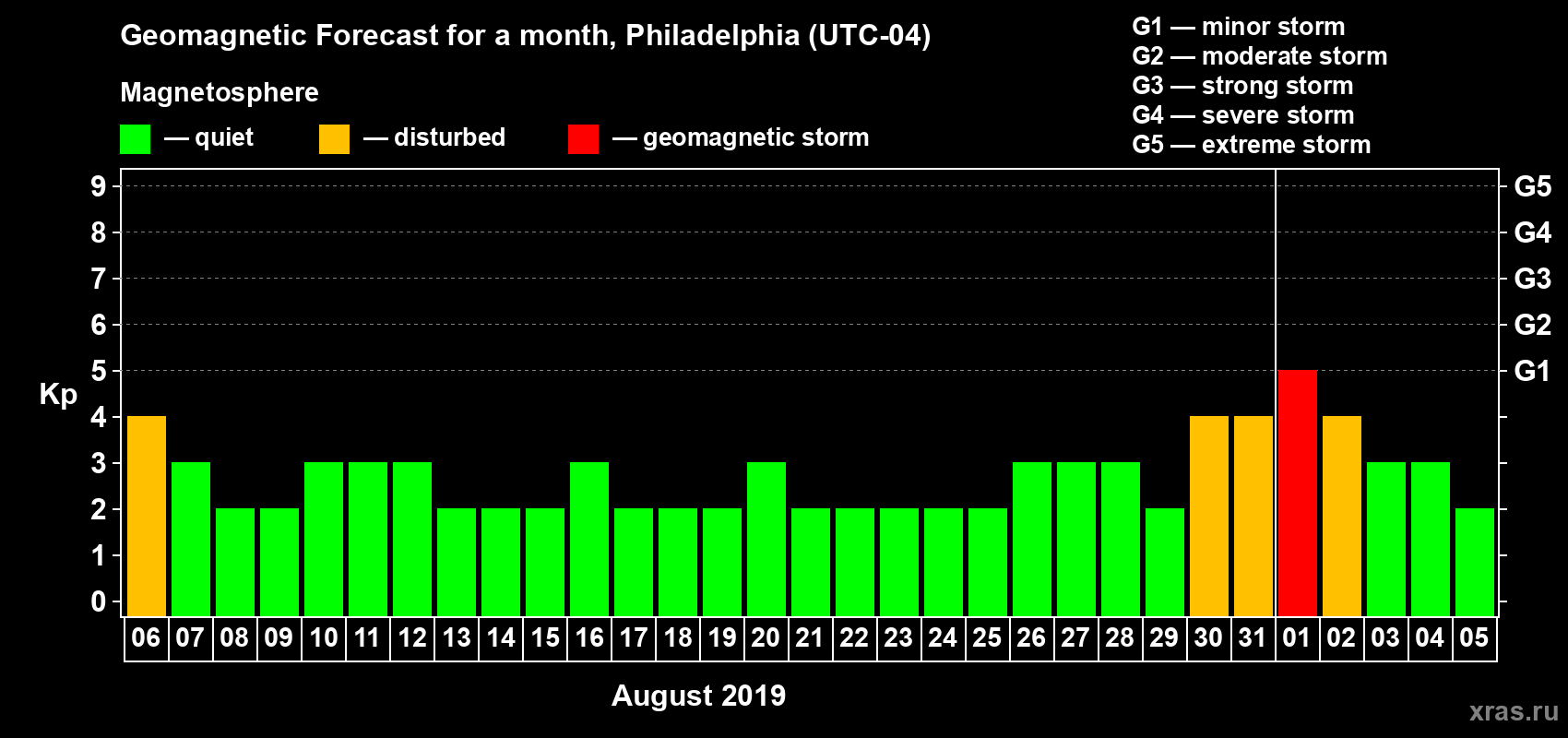 Forecast of the daily maximal value of geomagnetic index Kp for <b>1 month</b> (31 days) <b>from Aug 06, 2019 to Sep 05, 2019</b>