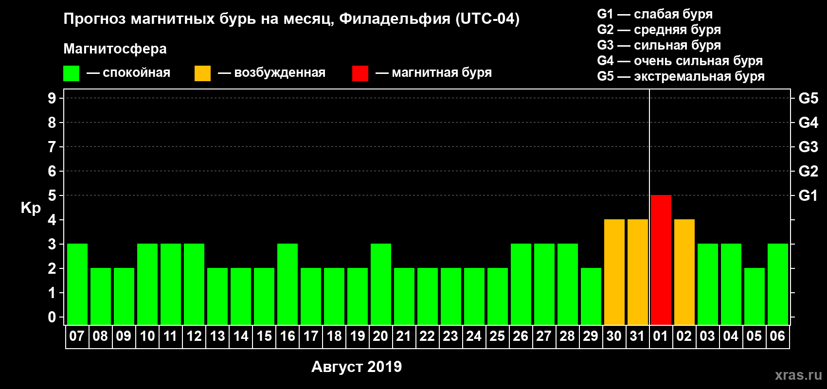 Прогноз максимального суточного геомагнитного индекса Kp на <b>1 месяц</b> (31 день) <b>с 07 августа по 06 сентября 2019 г</b>