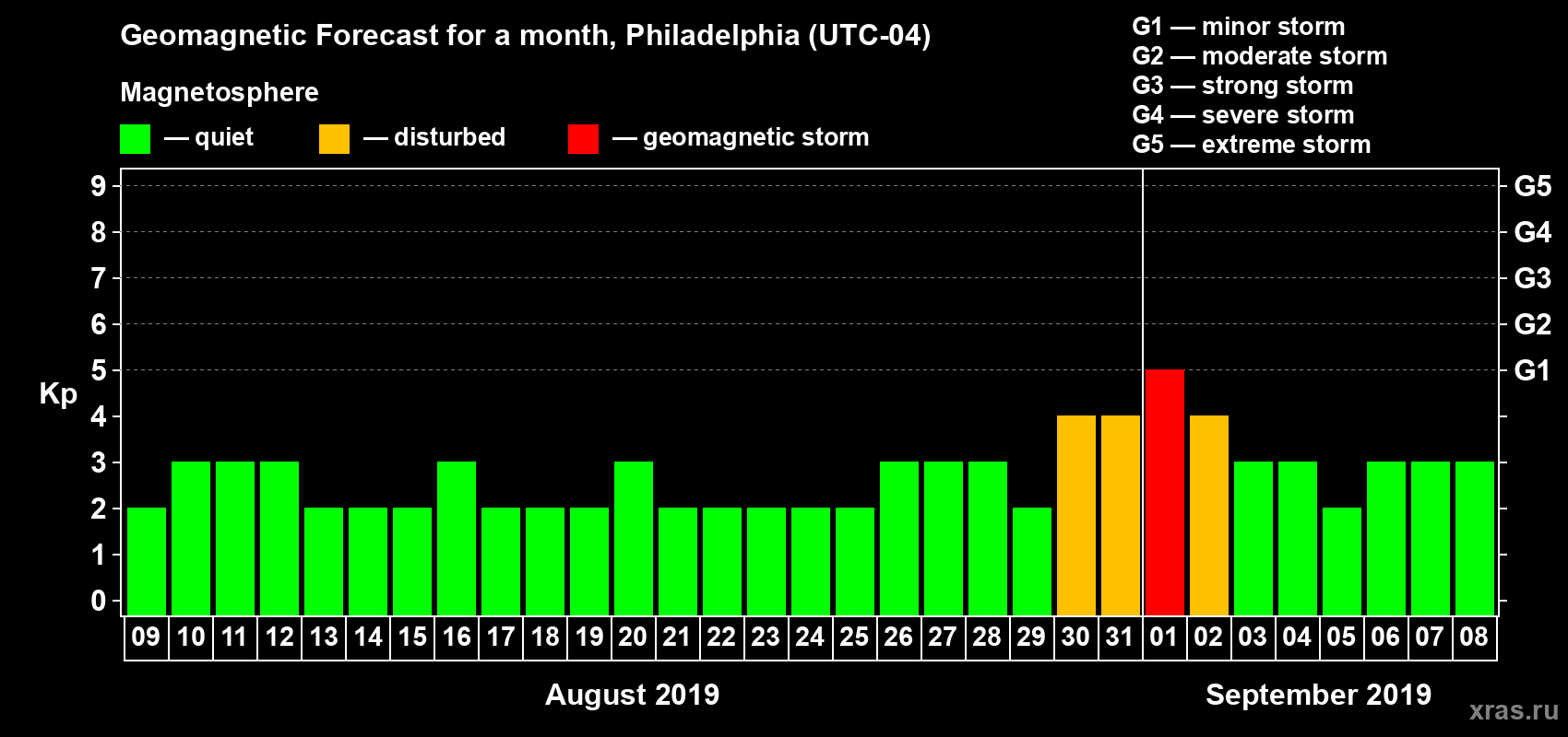 Forecast of the daily maximal value of geomagnetic index Kp for <b>1 month</b> (31 days) <b>from Aug 09, 2019 to Sep 08, 2019</b>