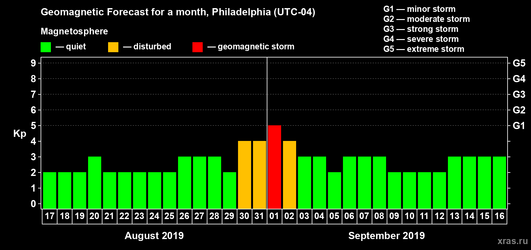 Forecast of the daily maximal value of geomagnetic index Kp for <b>1 month</b> (31 days) <b>from Aug 17, 2019 to Sep 16, 2019</b>