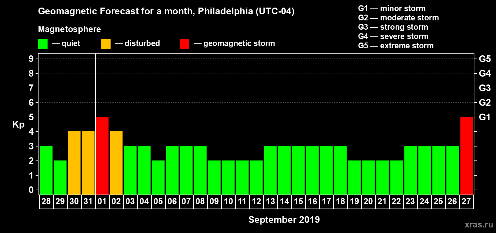 Forecast of the daily maximal value of geomagnetic index Kp for <b>1 month</b> (31 days) <b>from Aug 28, 2019 to Sep 27, 2019</b>