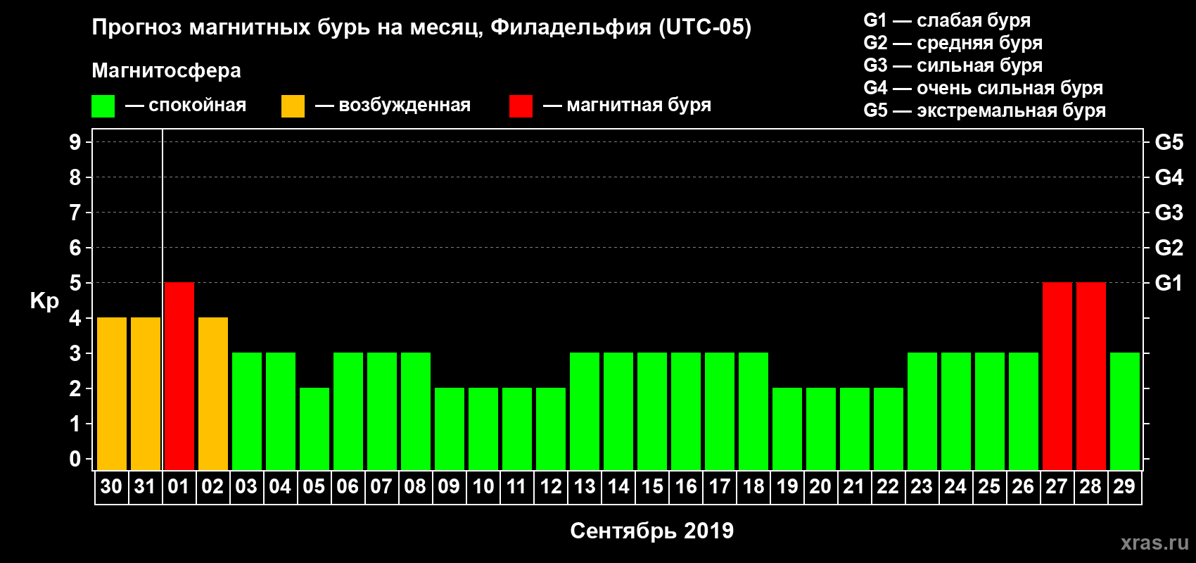 Прогноз максимального суточного геомагнитного индекса Kp на <b>1 месяц</b> (31 день) <b>с 30 августа по 29 сентября 2019 г</b>