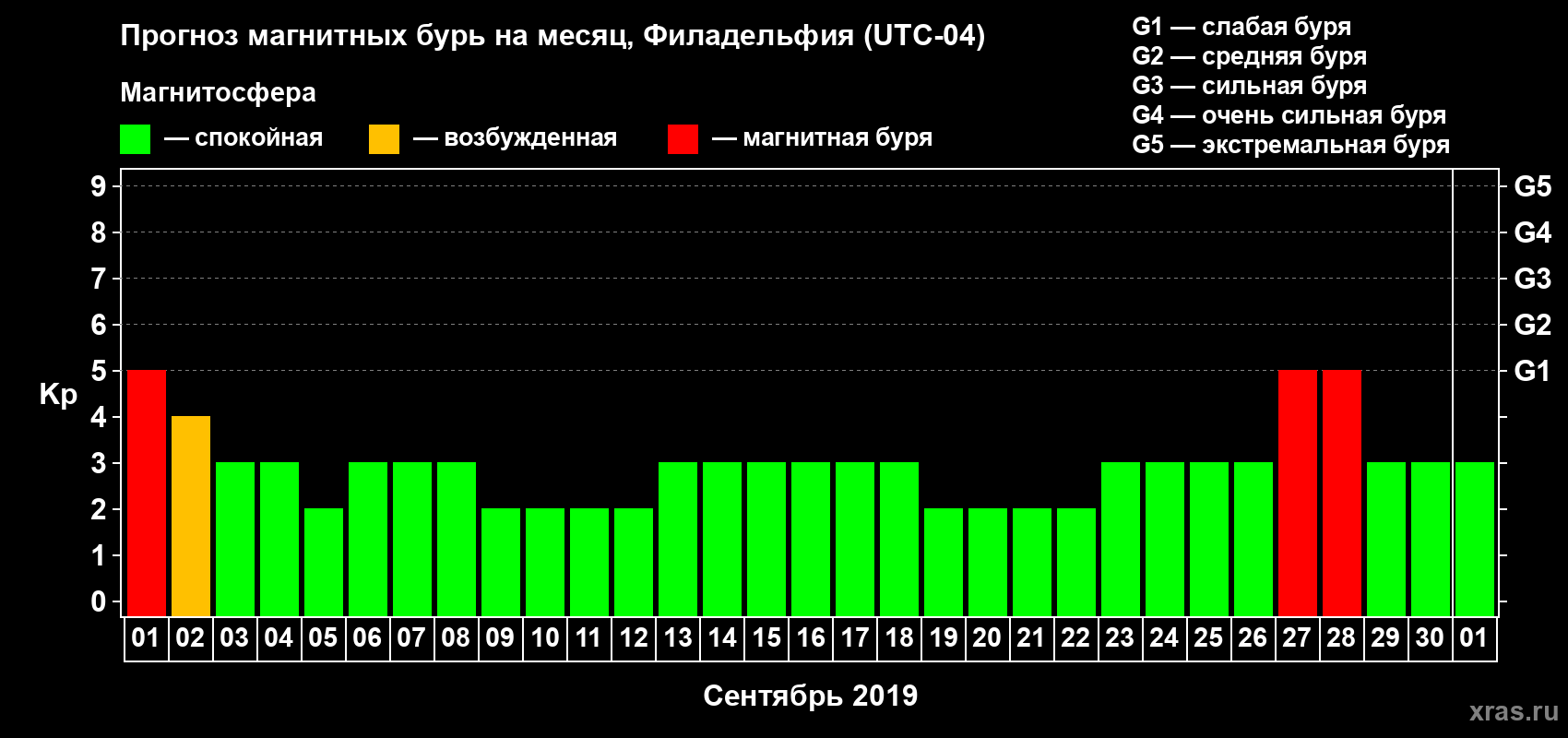 Прогноз максимального суточного геомагнитного индекса Kp на <b>1 месяц</b> (31 день) <b>с 01 сентября по 01 октября 2019 г</b>