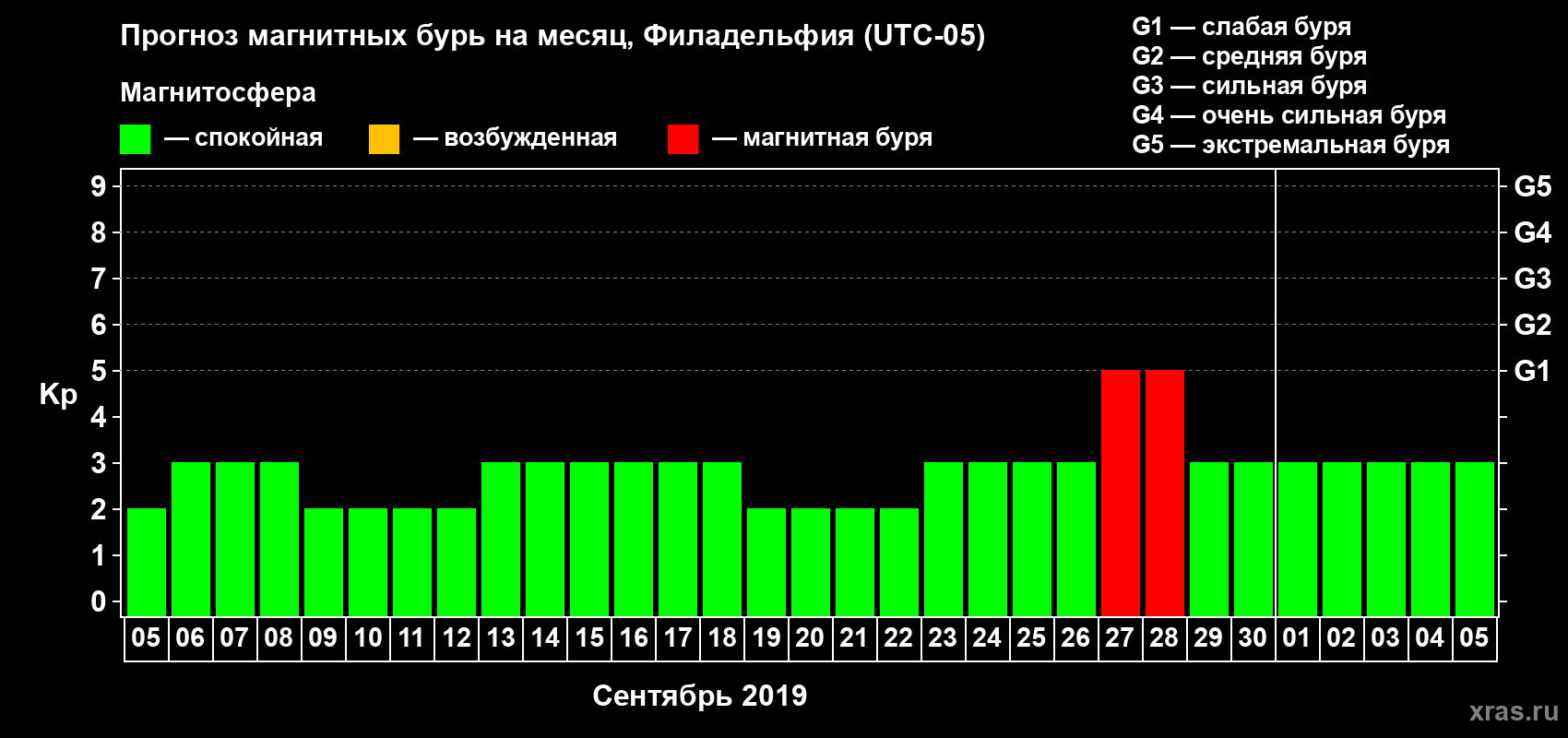 Прогноз максимального суточного геомагнитного индекса Kp на <b>1 месяц</b> (31 день) <b>с 05 сентября по 05 октября 2019 г</b>