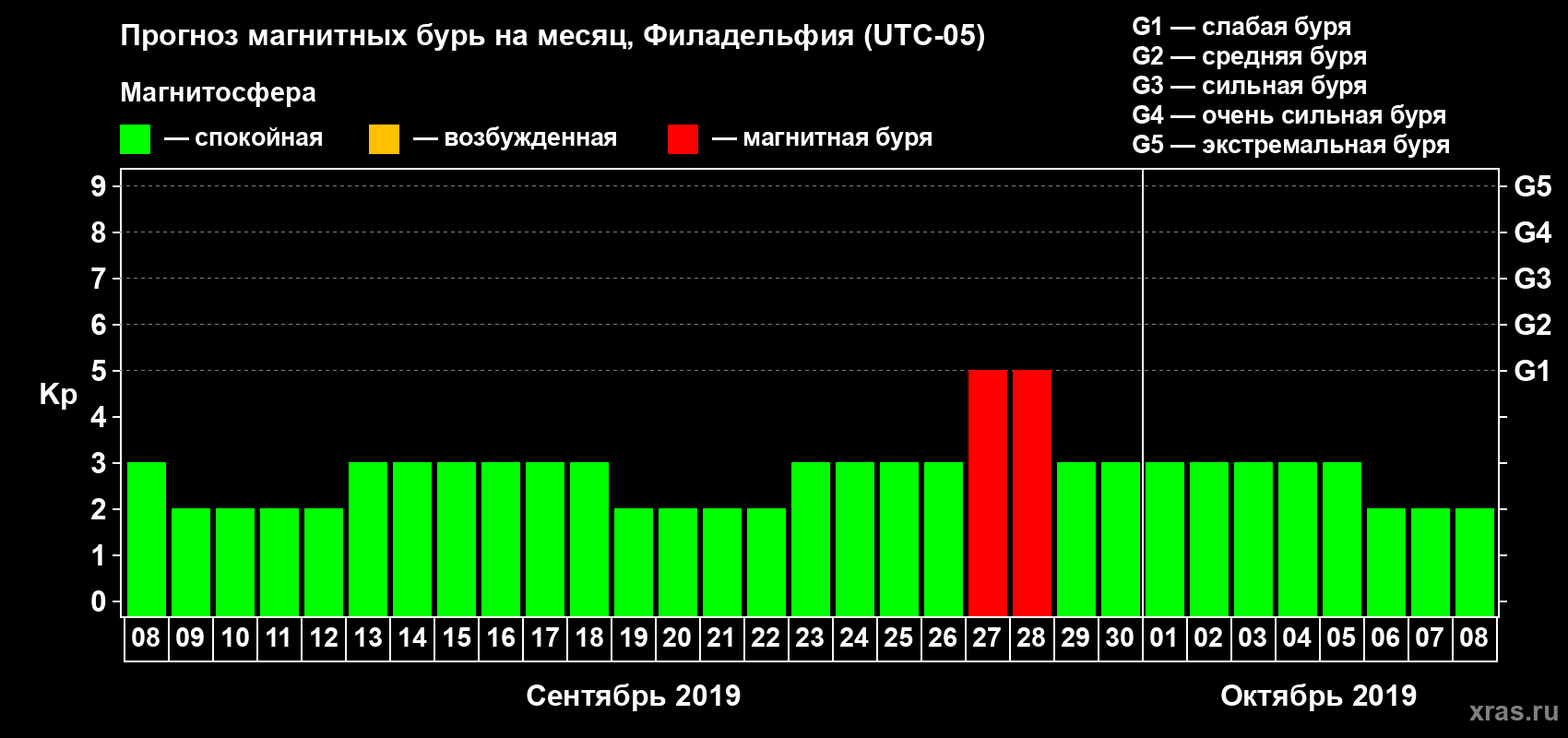 Прогноз максимального суточного геомагнитного индекса Kp на <b>1 месяц</b> (31 день) <b>с 08 сентября по 08 октября 2019 г</b>