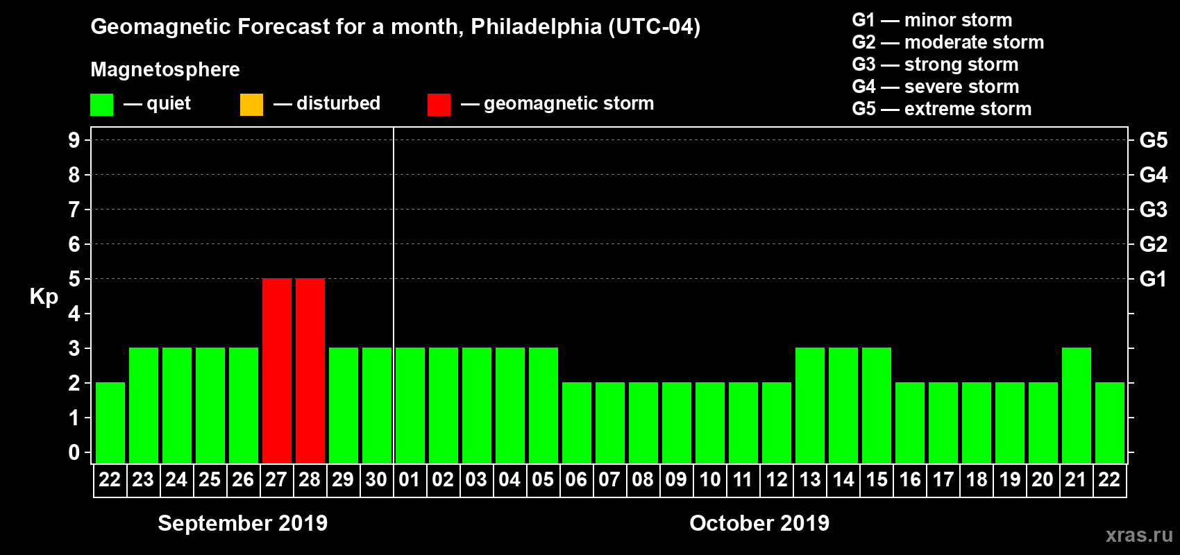 Forecast of the daily maximal value of geomagnetic index Kp for <b>1 month</b> (31 days) <b>from Sep 22, 2019 to Oct 22, 2019</b>