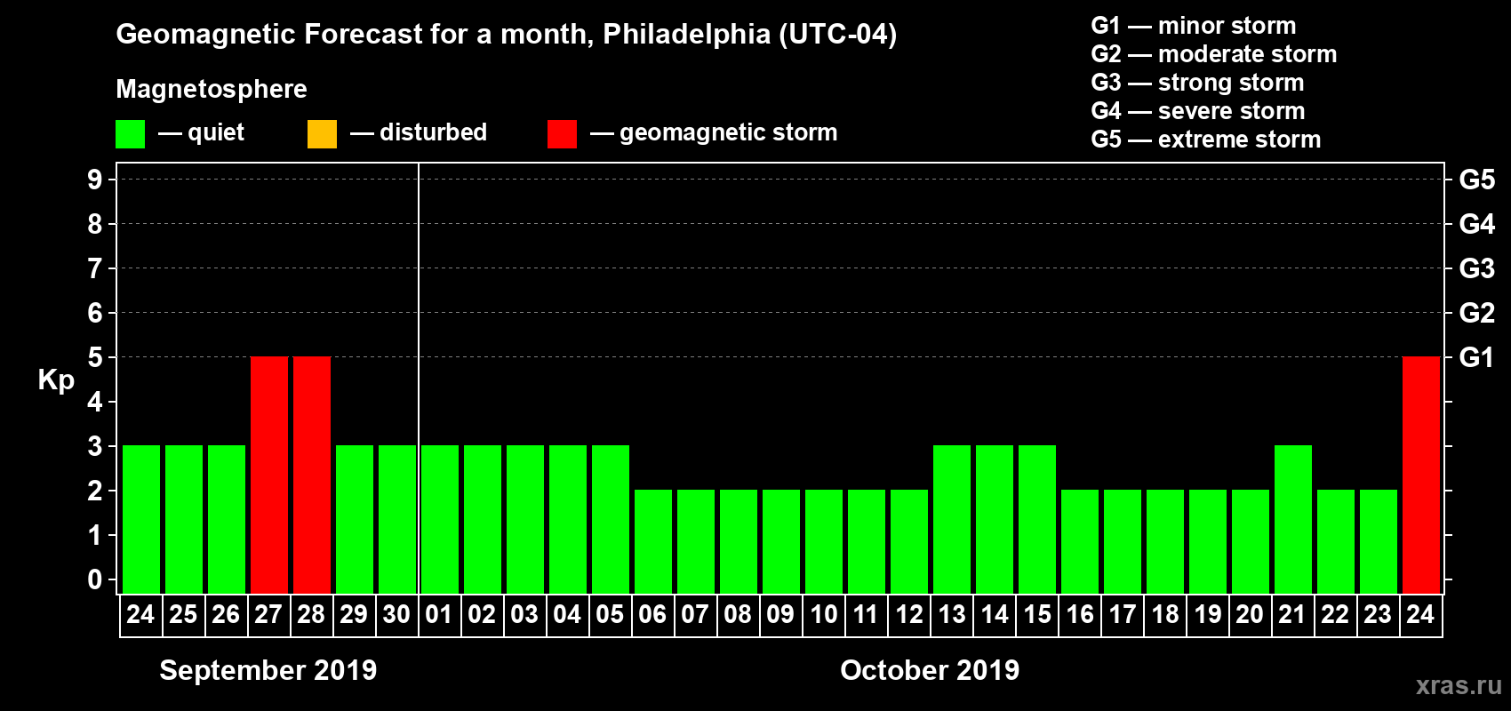 Forecast of the daily maximal value of geomagnetic index Kp for <b>1 month</b> (31 days) <b>from Sep 24, 2019 to Oct 24, 2019</b>