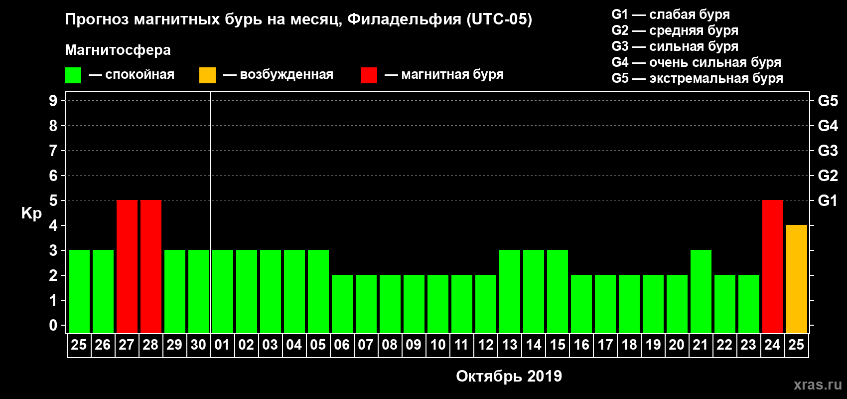 Прогноз максимального суточного геомагнитного индекса Kp на <b>1 месяц</b> (31 день) <b>с 25 сентября по 25 октября 2019 г</b>