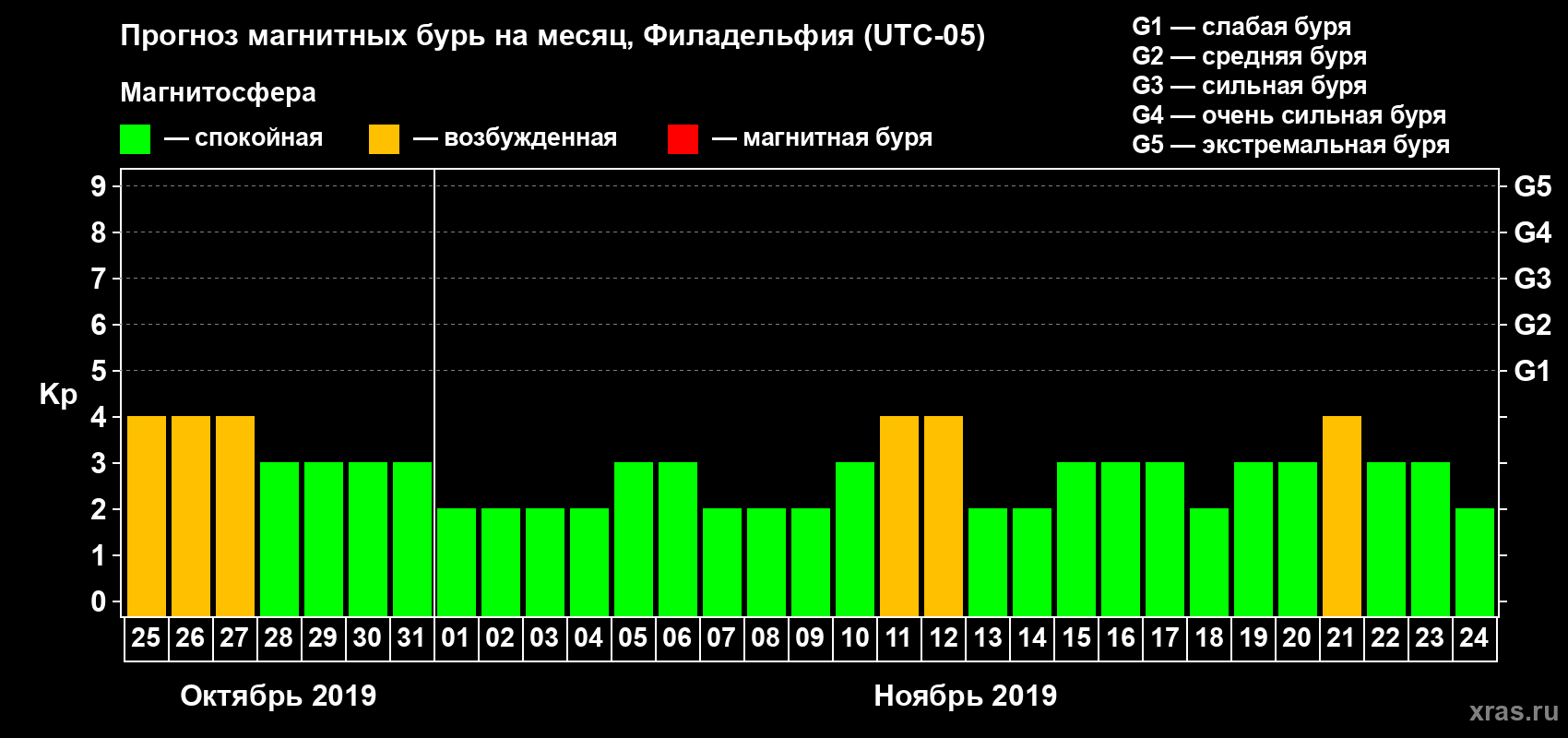 Прогноз максимального суточного геомагнитного индекса Kp на <b>1 месяц</b> (31 день) <b>с 25 октября по 24 ноября 2019 г</b>