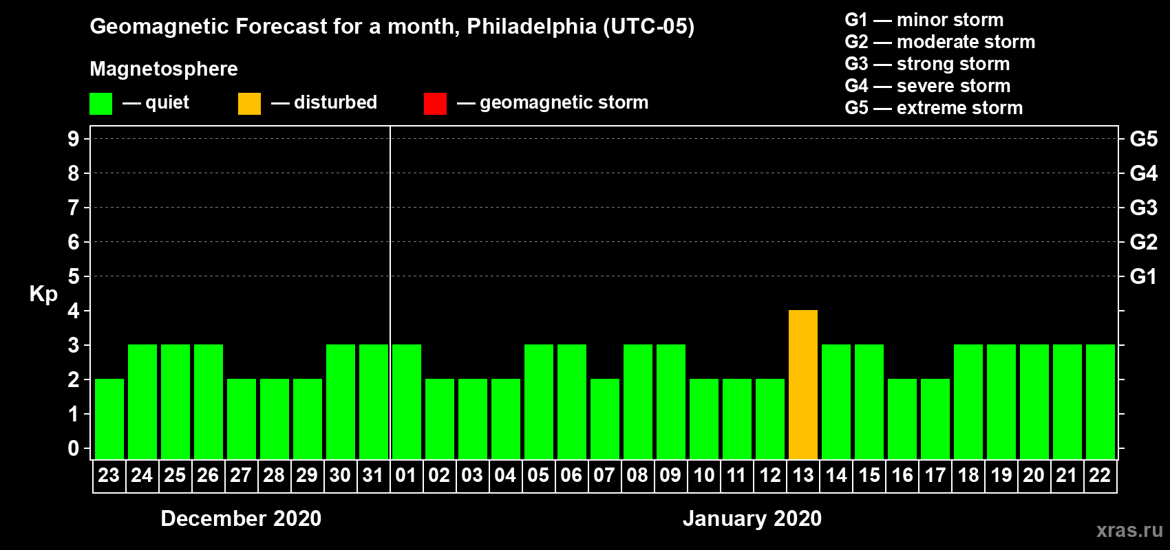 Forecast of the daily maximal value of geomagnetic index Kp for <b>1 month</b> (31 days) <b>from Dec 23, 2019 to Jan 22, 2020</b>