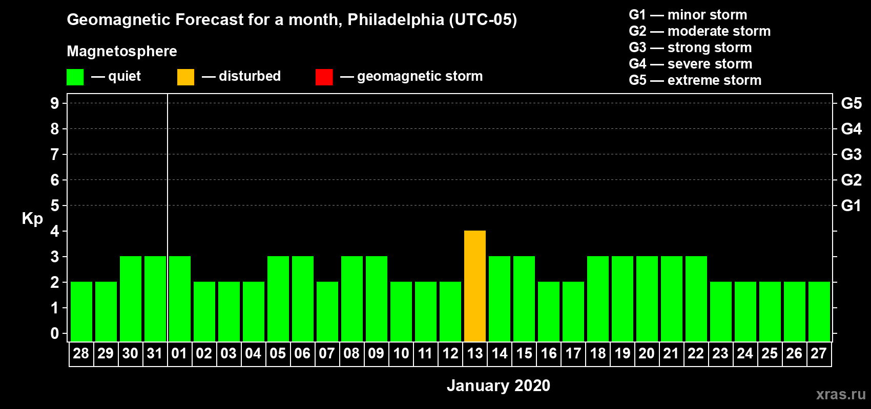 Forecast of the daily maximal value of geomagnetic index Kp for <b>1 month</b> (31 days) <b>from Dec 28, 2019 to Jan 27, 2020</b>
