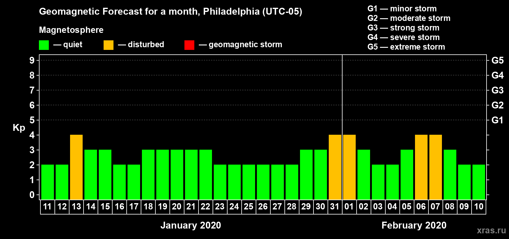 Forecast of the daily maximal value of geomagnetic index Kp for <b>1 month</b> (31 days) <b>from Jan 11, 2020 to Feb 10, 2020</b>