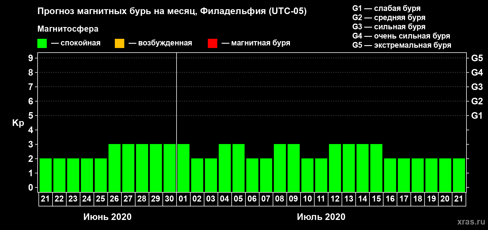 Прогноз максимального суточного геомагнитного индекса Kp на <b>1 месяц</b> (31 день) <b>с 21 июня по 21 июля 2020 г</b>
